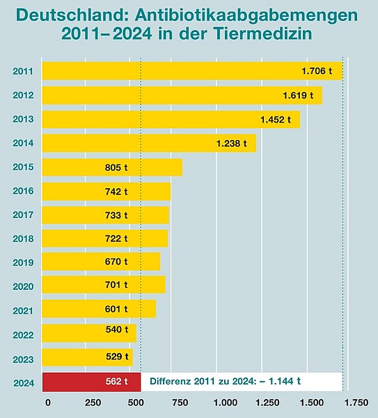 Antibiotikaabgabemenge Deutschland 2023