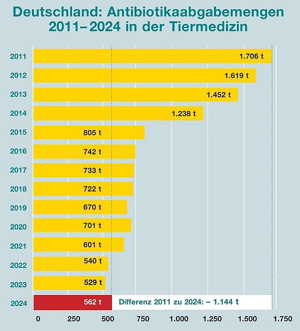 Antibiotikaabgabemenge Deutschland 2023