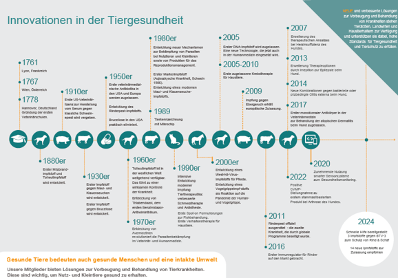 Zeitachse Innovationen in der Tiergesundheit Zeitachse Innovationen in der Tiergesundheit